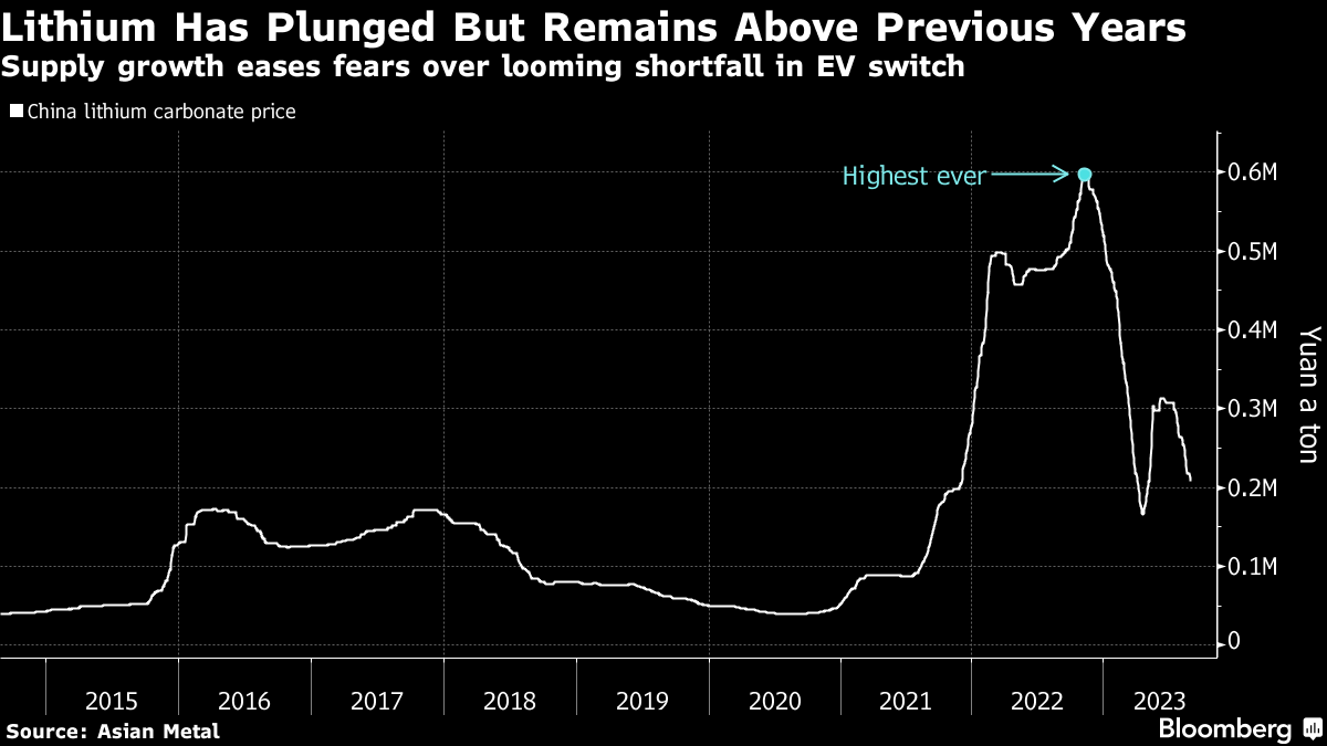 Lithium Has Plunged But Remains Above Previous Years | Supply growth eases fears over looming shortfall in EV switch