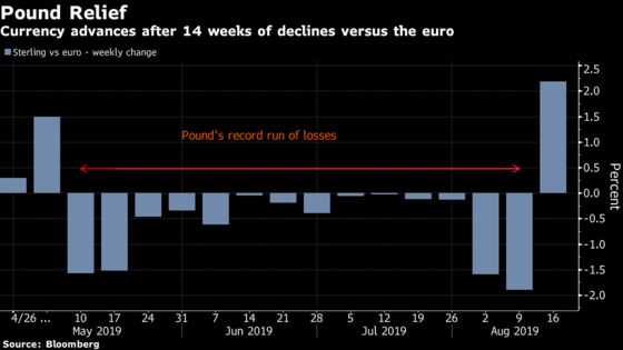 Pound Wins Holiday From Selloff on Resistance to No-Deal Brexit