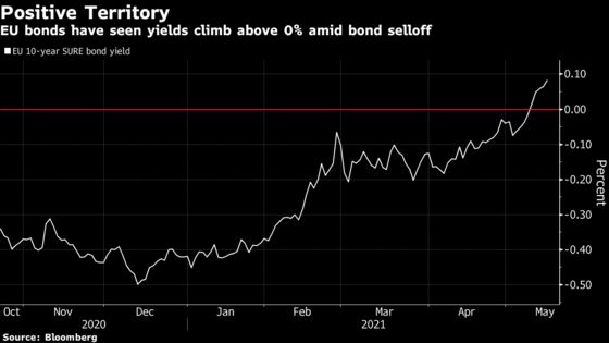 EU’s Prelude to Landmark Recovery Bond Sales Ends With a Whimper