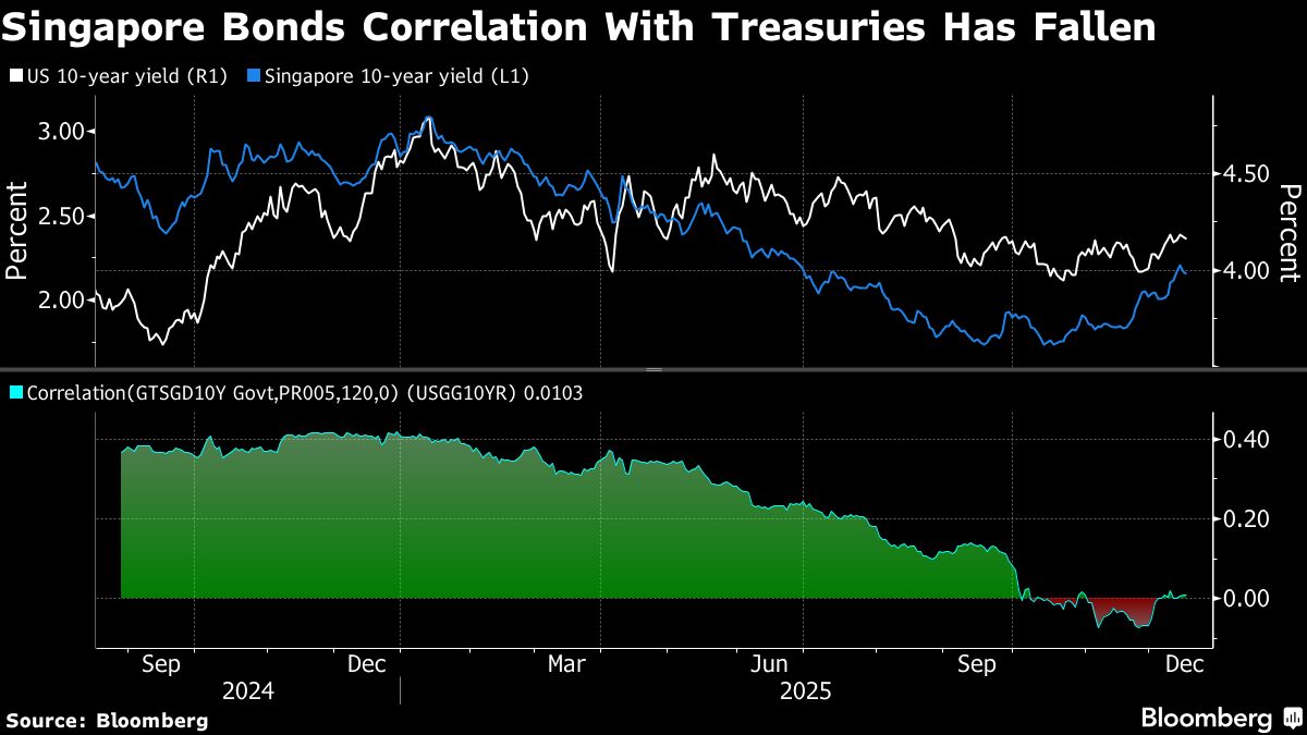 Singapore Bonds Break From Treasuries as Haven Demand Grows