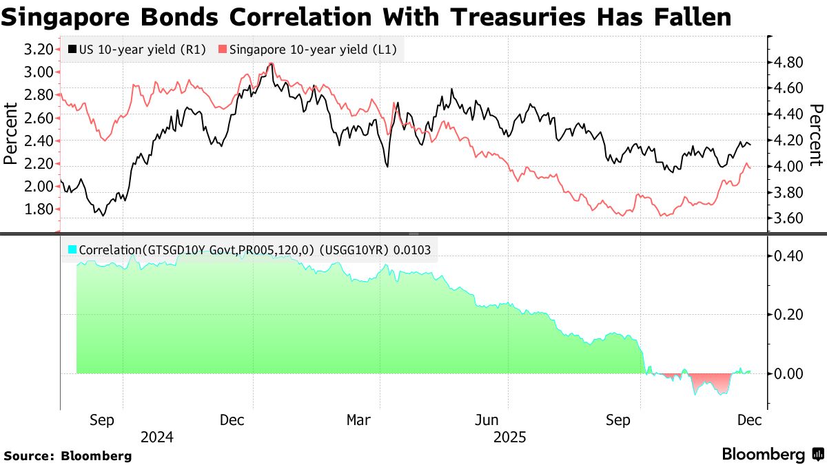 High Demand for Singapore Bonds Shows Shift From US Treasuries - Bloomberg