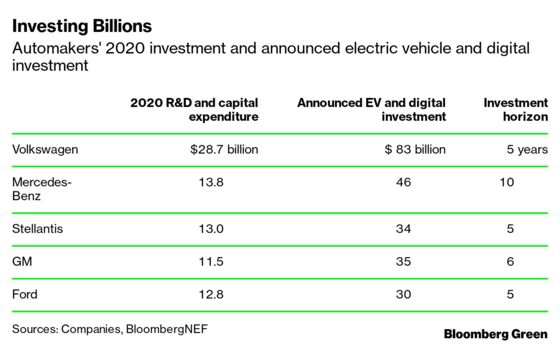 Automakers Are Investing in EVs Like They Mean It