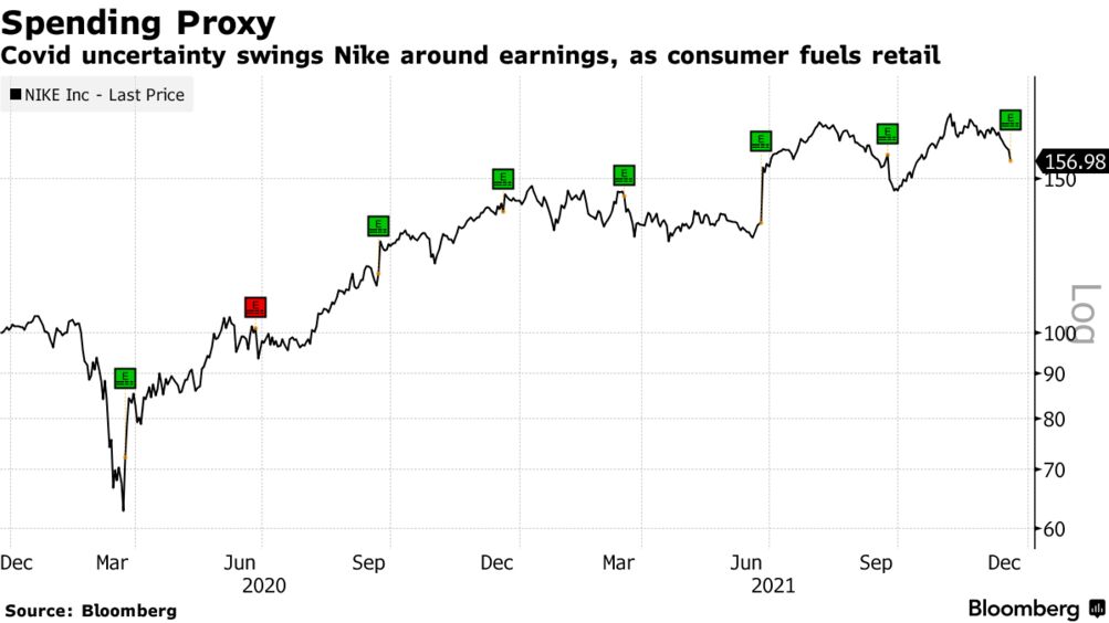 Grifo Más tocino Nike (NKE) Stock Shows Investors Turning to Consumer Strength In 2022 -  Bloomberg