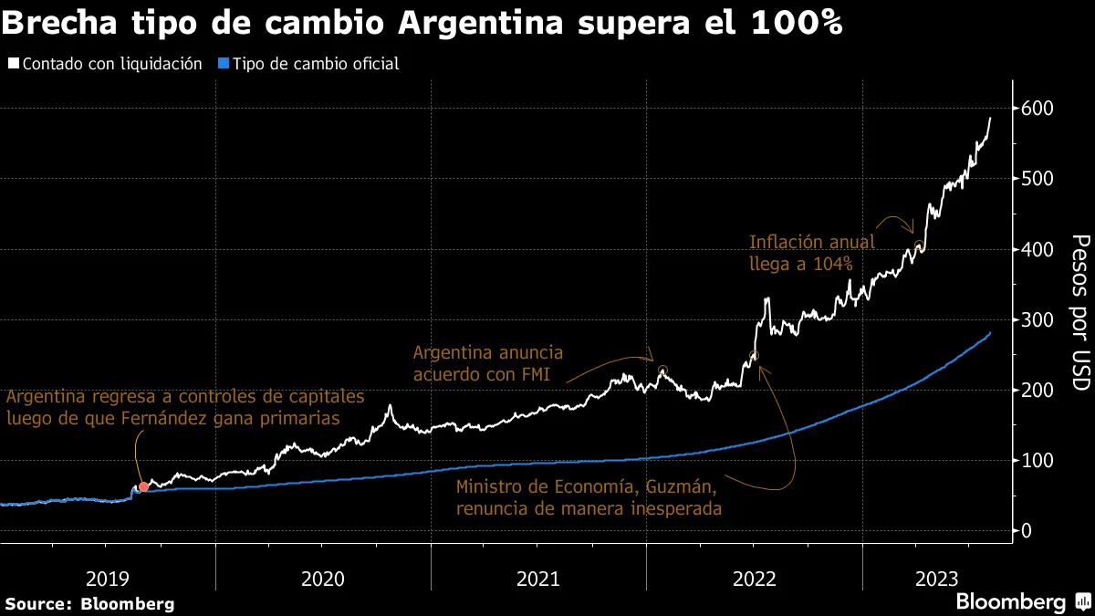 Peso argentino cae a récord; nuevos controles presionan mercado - Bloomberg
