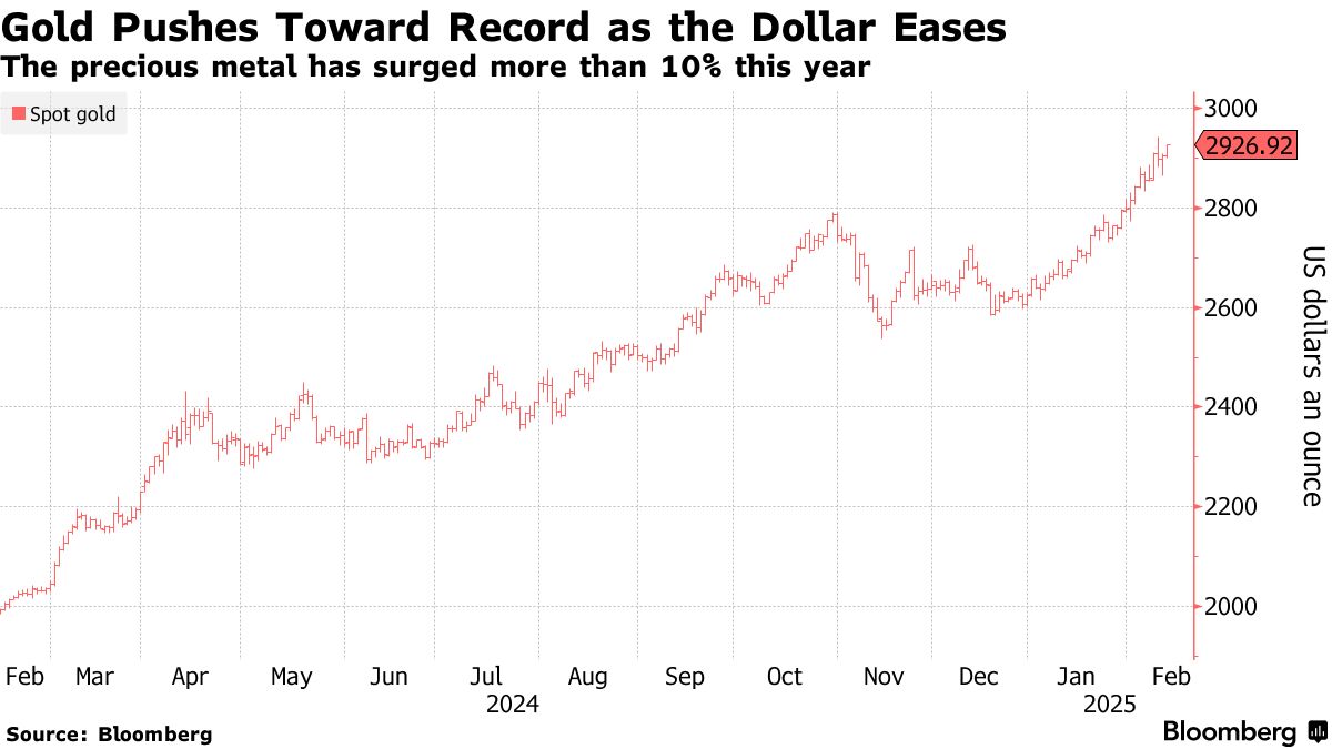 Gold (XAU/USD) Holds Near $2,900 as Traders Weigh Trade Fears, Fed Easing -  Bloomberg