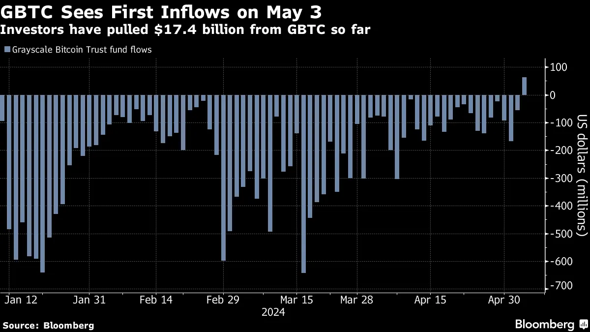 Grayscale Bitcoin Trust (GBTC) Sees First Inflows Since US ETFs Debut -  Bloomberg