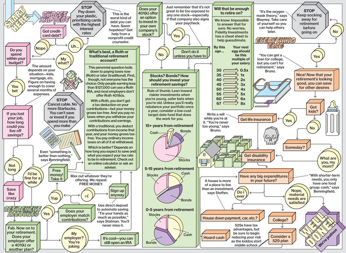 The Financial Planning Flowchart - Bloomberg