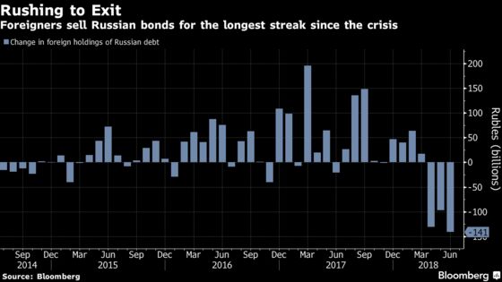 Russia’s Bulwark Against a ‘Nuclear’ Debt Option Is Showing Strain