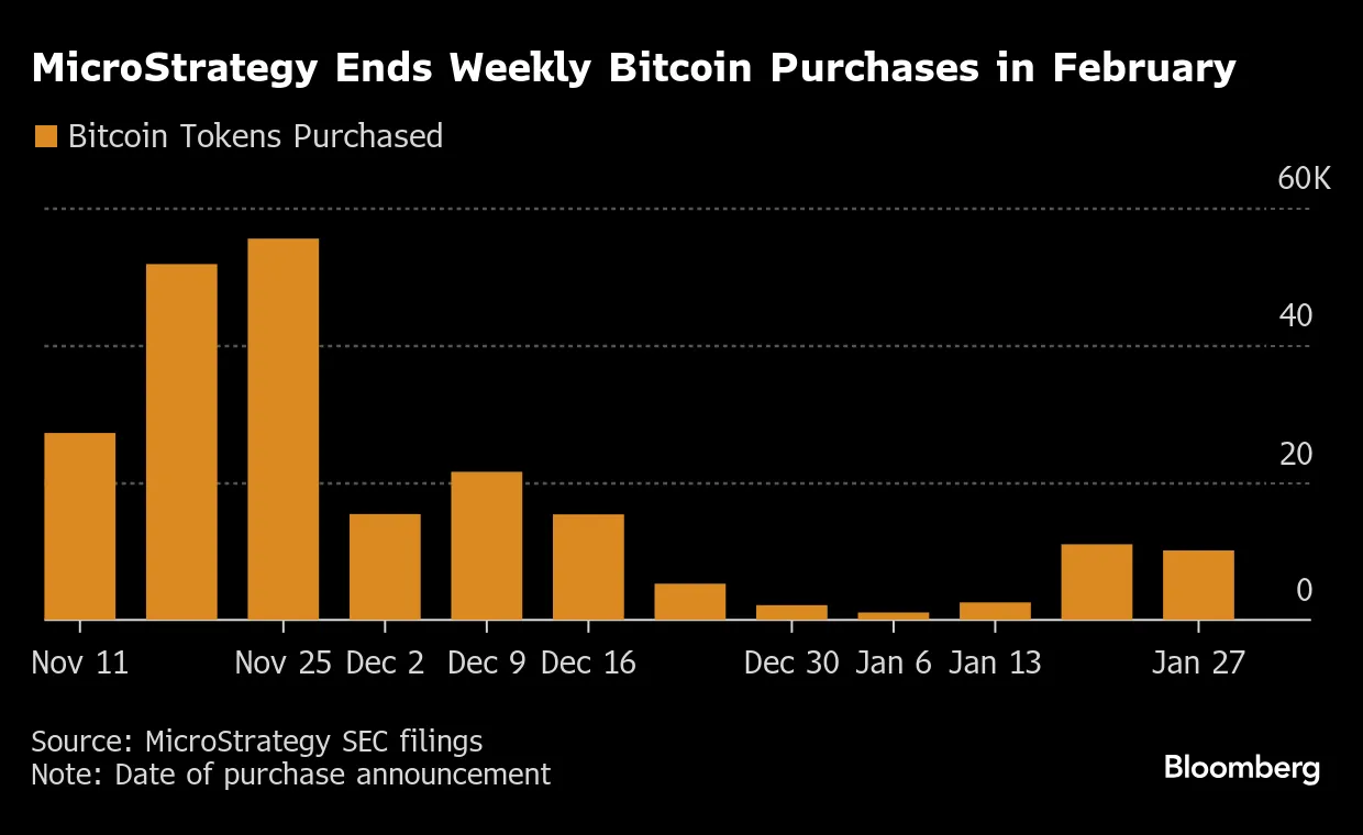 MicroStrategy Ends Bitcoin Purchase Streak After Dozen Weeks - Bloomberg