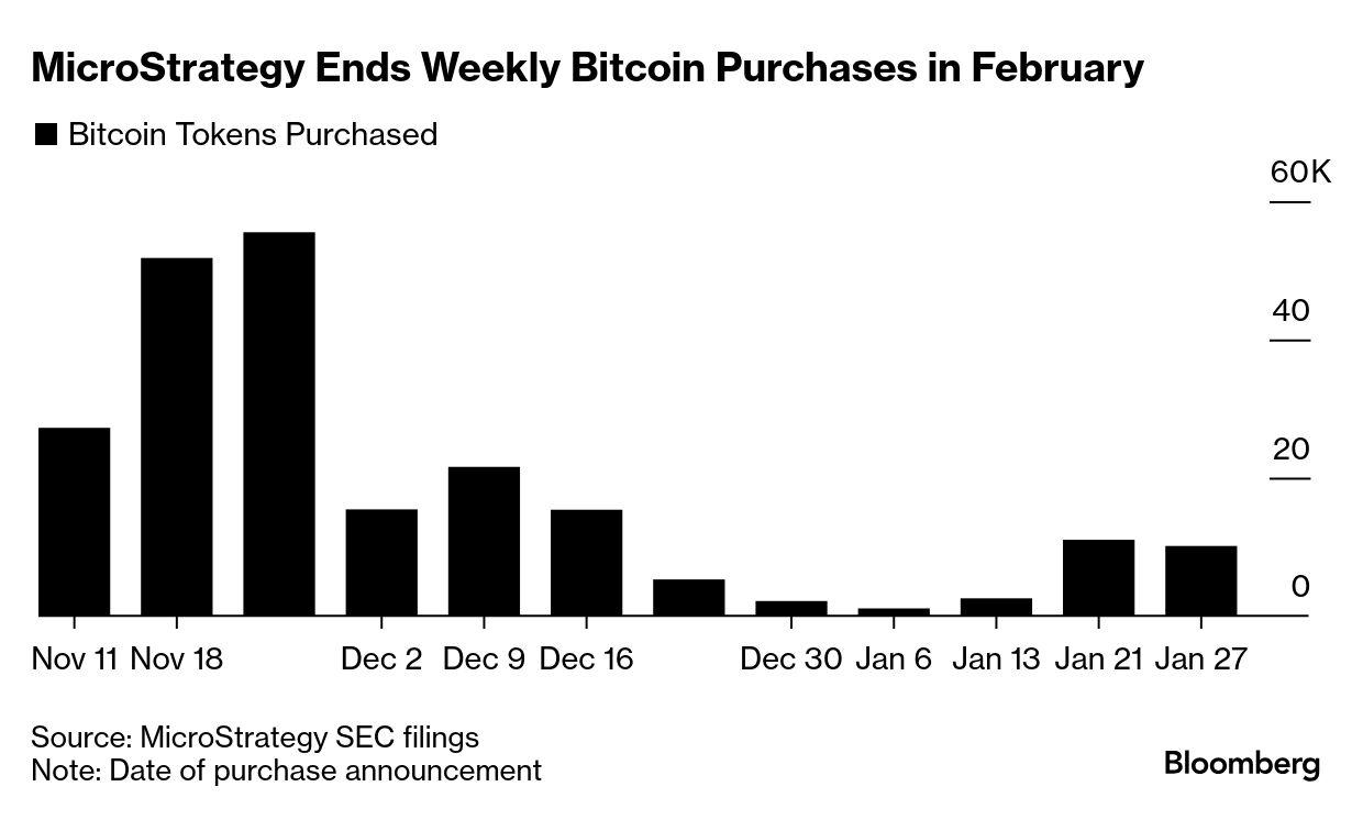 MicroStrategy Ends Bitcoin Purchase Streak After Dozen Weeks - Bloomberg