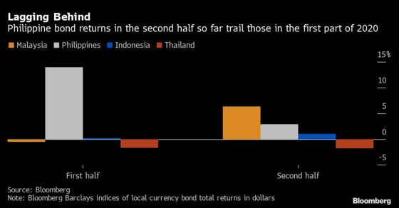 Best Days May Be Over for World-Beating Philippine Bonds