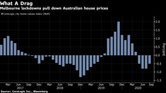 Melbourne Drives Australian House Prices Lower