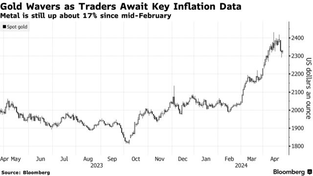 Gold Wavers as Traders Await Key Inflation Data | Metal is still up about 17% since mid-February
