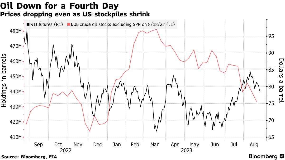 ＮＹ原油先物が４日続落、79ドル下回る水準で推移－供給見通し改善 - Bloomberg