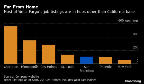 Wells Fargo’s New York CEO Fuels Questions Over West Coast Base