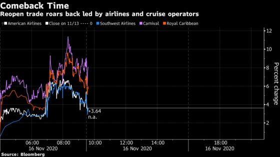Cruise, Travel Stocks Jump as Vaccine News Buoys Reopen Bets