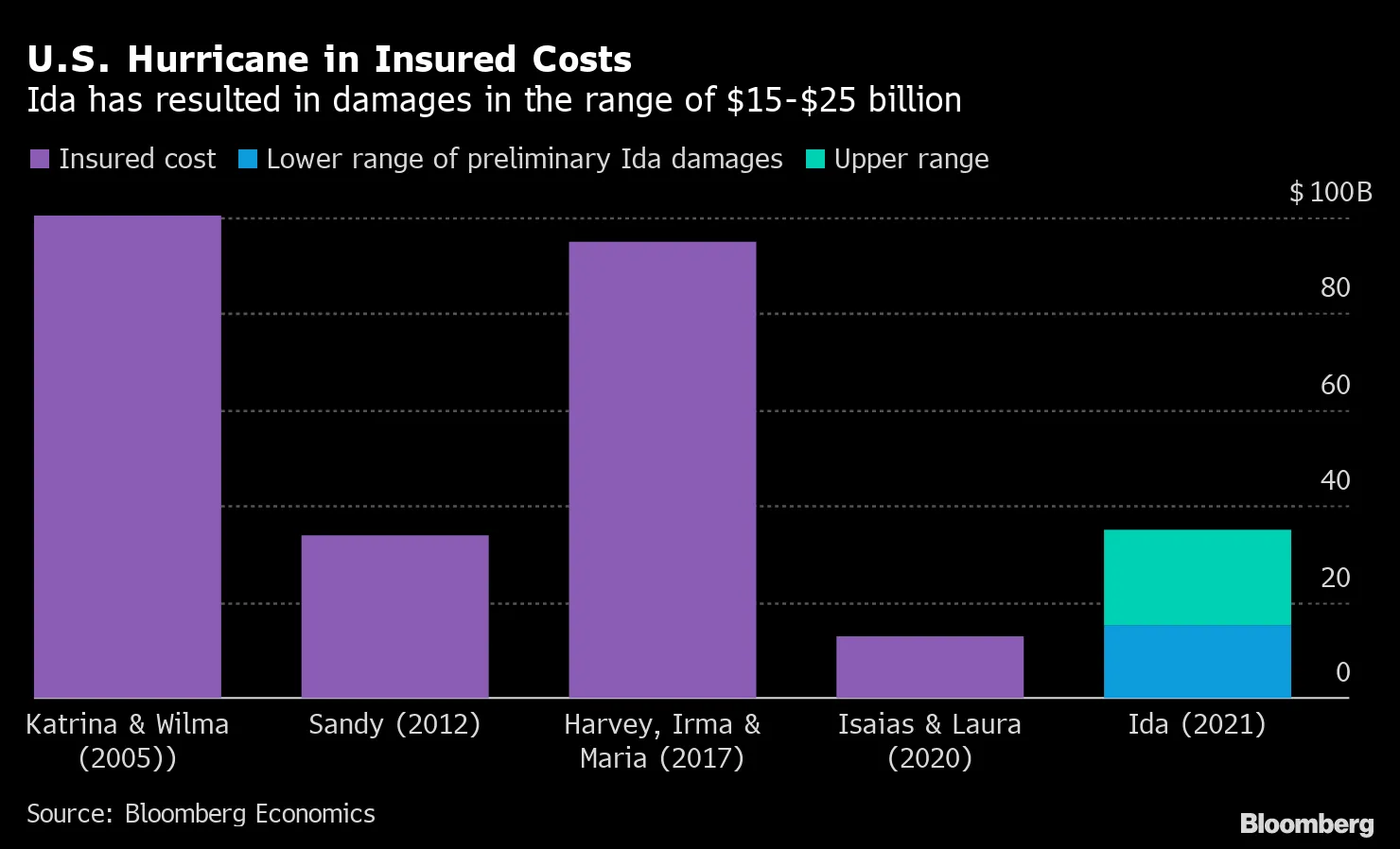 U.S. Hurricane in Insured Costs