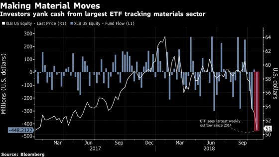 Investors Flee Materials ETF on Sluggish Earnings Expectations