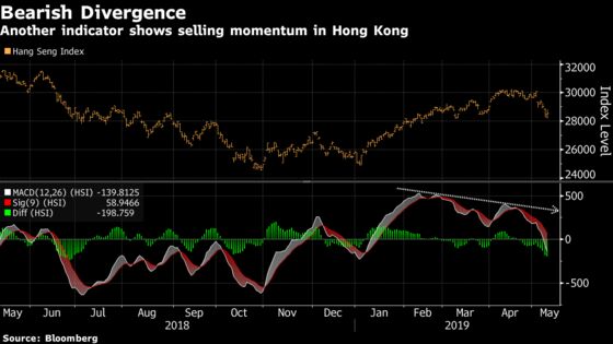 Hong Kong Stocks Catch Up With Global Rout as Trump Softens Blow