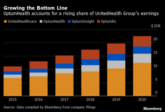 UnitedHealth Chases 10,000 More Doctors for Biggest U.S. Network