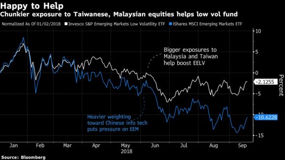 One Investor Yanks More Than Half of the Assets From Invesco’s EM ETF