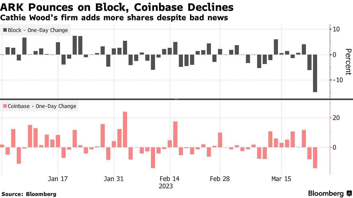 Cathie Wood Doubles Down on Block, Coinbase as Shares Tumble - Bloomberg