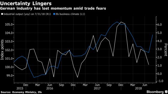 German Industrial Output Unexpectedly Slumps on Investment