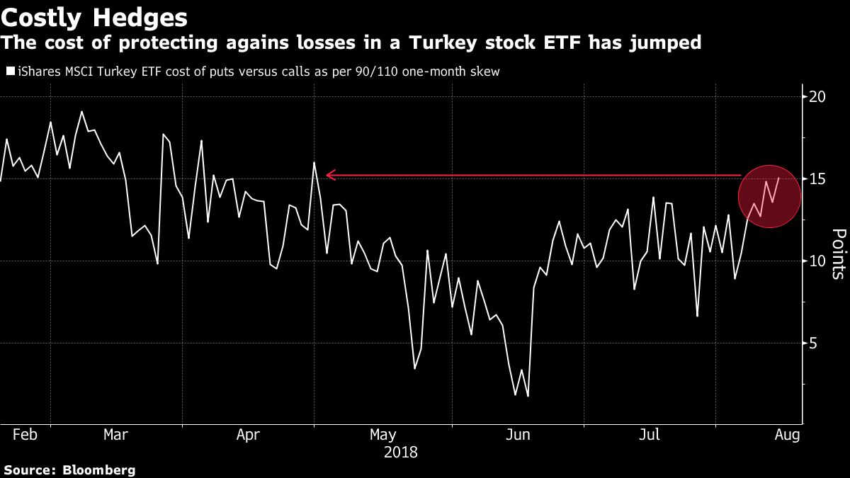 Traders Hedging for More Losses in World's Worst Stock Market