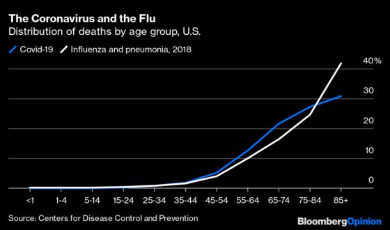 Covid-19 Mainly Kills Old People. So Do Most Other Diseases.