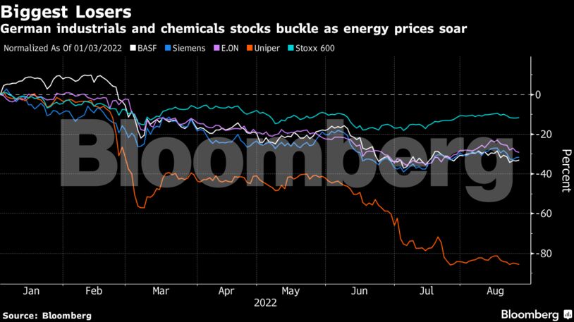 German industrials and chemicals stocks buckle as energy prices soar