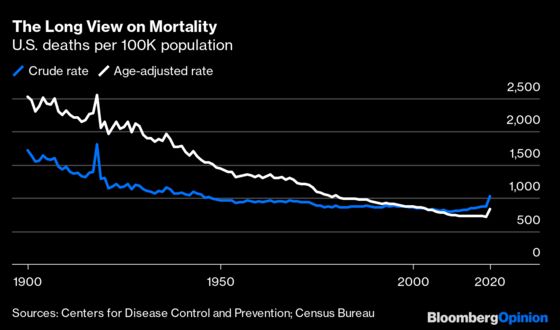 Young American Adults Are Dying — and Not Just From Covid