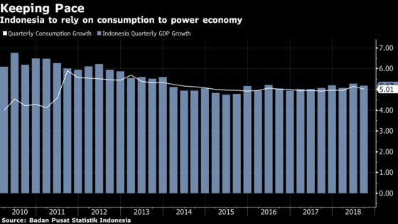 Indonesia Sees Consumption as Shield Against Chinese Slowdown