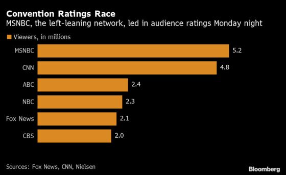 Democratic Convention Viewership Tumbles 24% on First Night