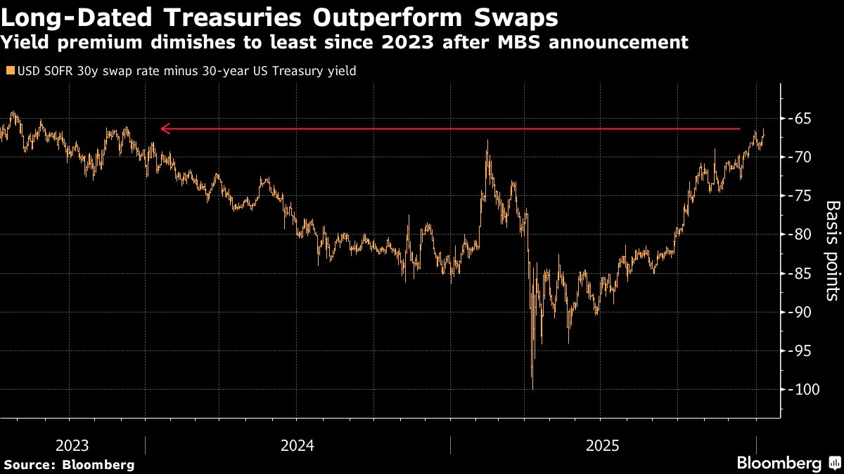 Trump’s MBS Purchases Hand Traders Reason to Buy Long-Term Bonds
