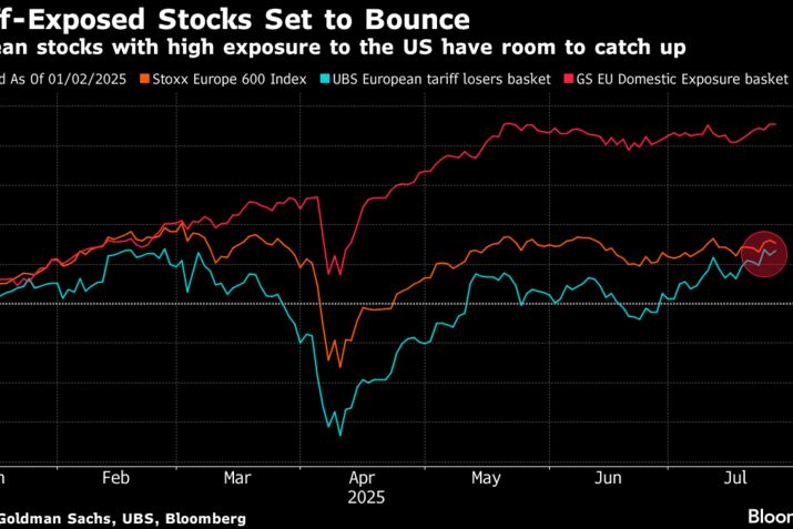 Tariff-Exposed Stocks Set to Bounce | European stocks with high exposure to the US have room to catch up