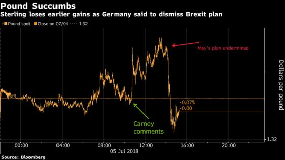 Pound Gains Succumb to Brexit Plan Worries as Carney Boost Fades