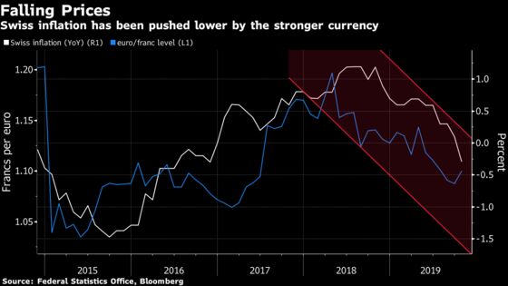 OECD Recommends Swiss Tighten Policy Once Inflation Improves