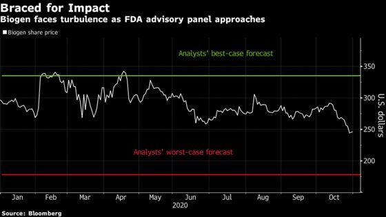 Biogen Alzheimer’s Drug Faces FDA Panel With Billions at Stake