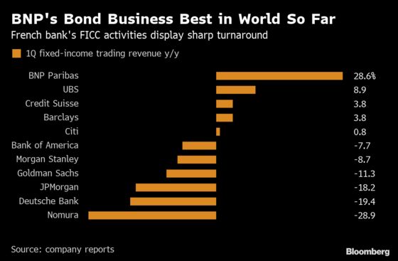 BNP Paribas Fixed-Income Trading Jumps