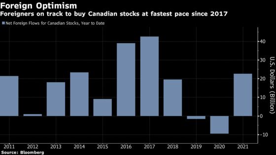 Foreigners Flood Canada’s Stock Market Amid Value Rotation