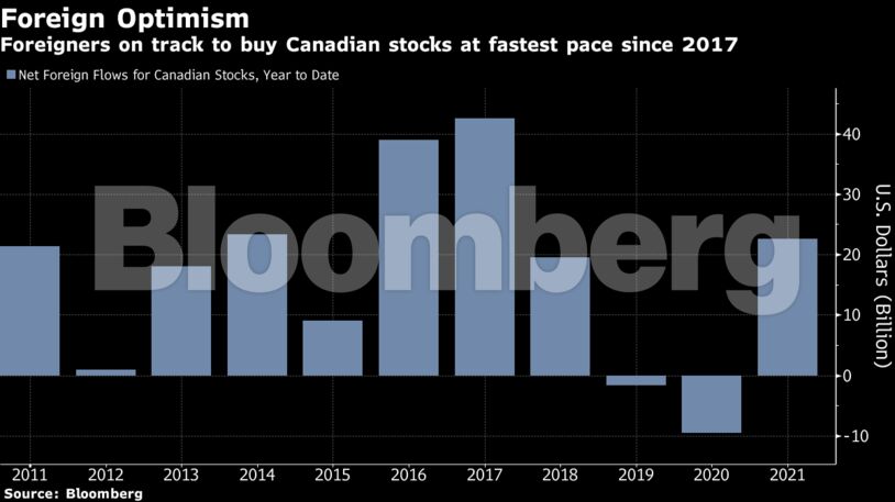 Foreigners on track to buy Canadian stocks at fastest pace since 2017