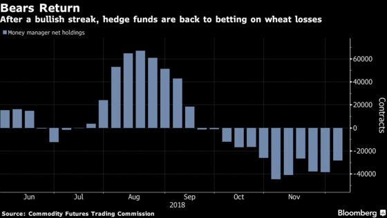 With a Wheat Glut Looming, the Party May Be Ending for 2018's Top Crop