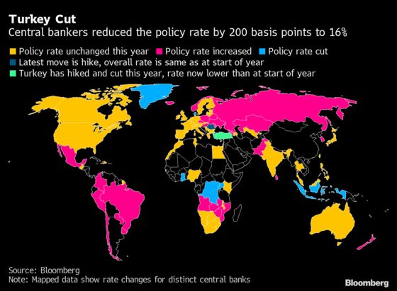 Turkey’s Central Bank Cuts Rates Again at the Lira’s Expense