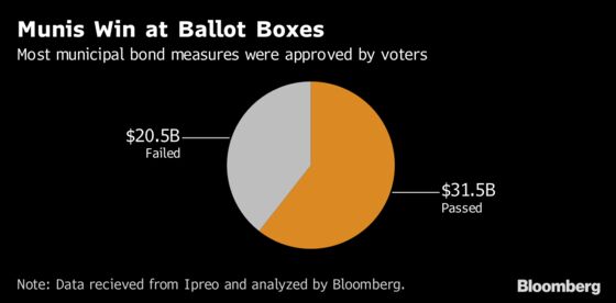 Wall Street Muni-Bond Bankers Need Work. Voters Gave Them Plenty