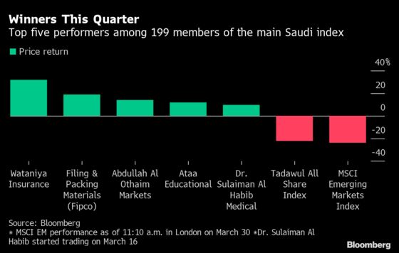 Aramco Missing in List of Star Saudi First-Quarter Stocks