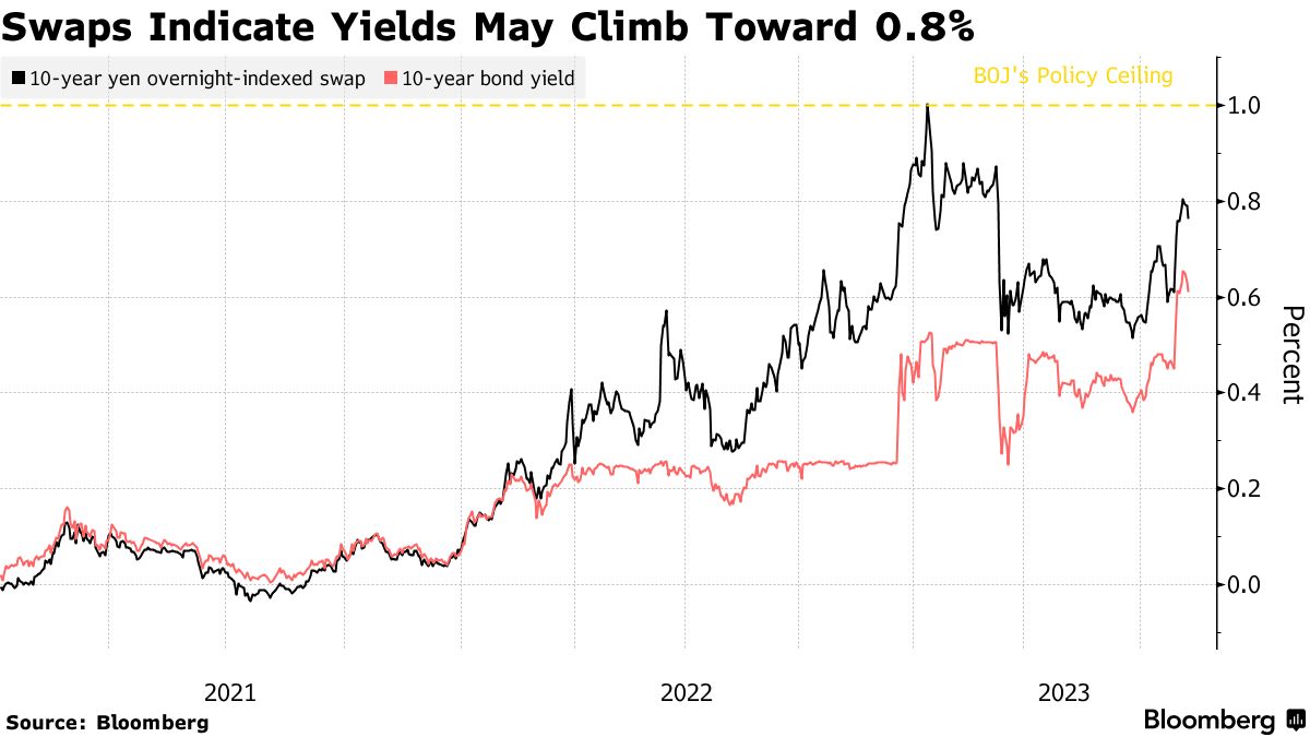 Traders Bet Bank of Japan Will End Negative Interest Rate Policy in Eight  Months - Bloomberg