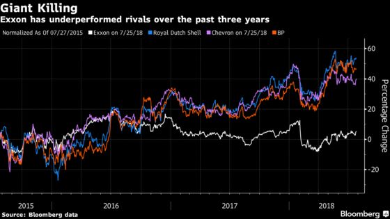 Exxon, Chevron Punished by Shareholders as Profits Disappoint