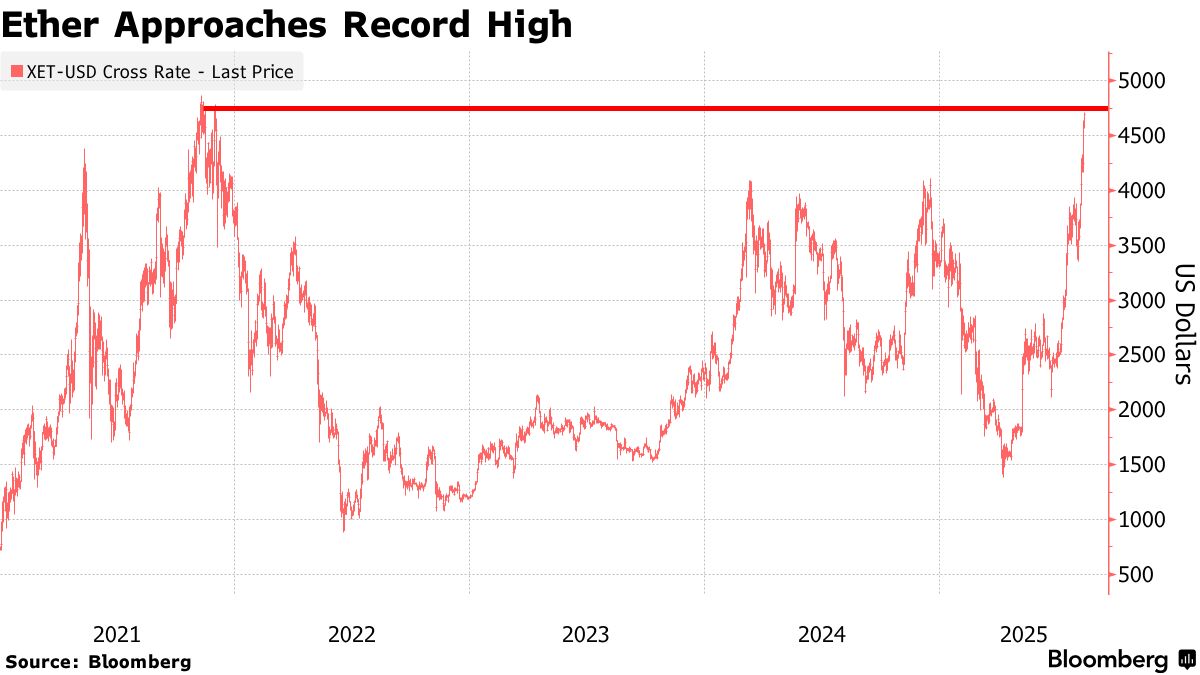Bitcoin, Ether Near Record Highs as Treasury Play Keeps Growing - Bloomberg