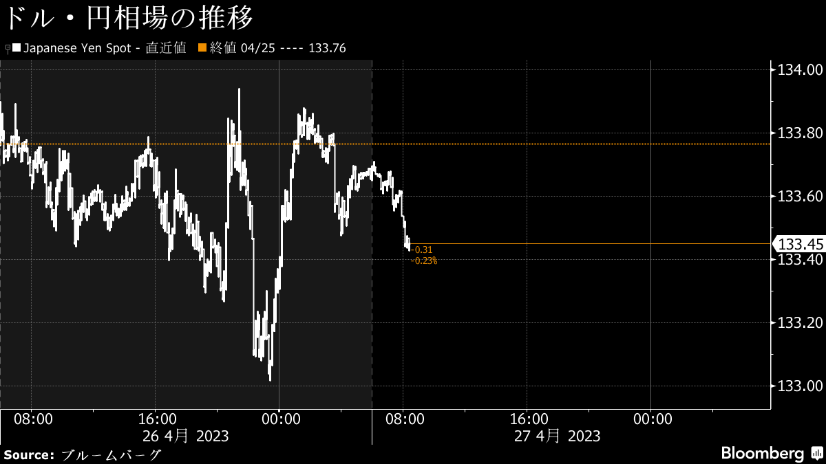 US Dollar/Yen Weak at Yen Level 133 Low, US Bank Uncertainty Leads to