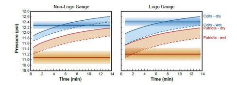 A chart from Williamson showing "a comparison of the transient pressure results from the Non-Logo and Logo Gauge pre-game scenarios."